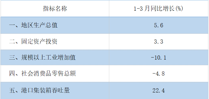 3月月報主要經(jīng)濟指標(biāo).png